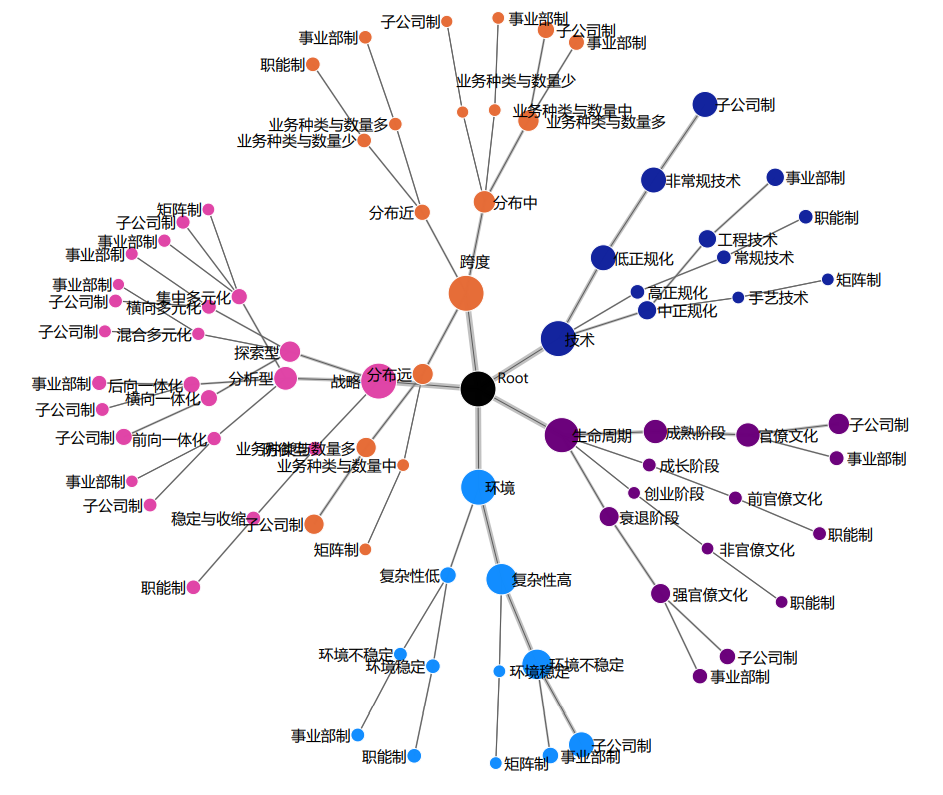 图1：工程行业新兴产业组织结构“权变因素”网络荟萃分析.png