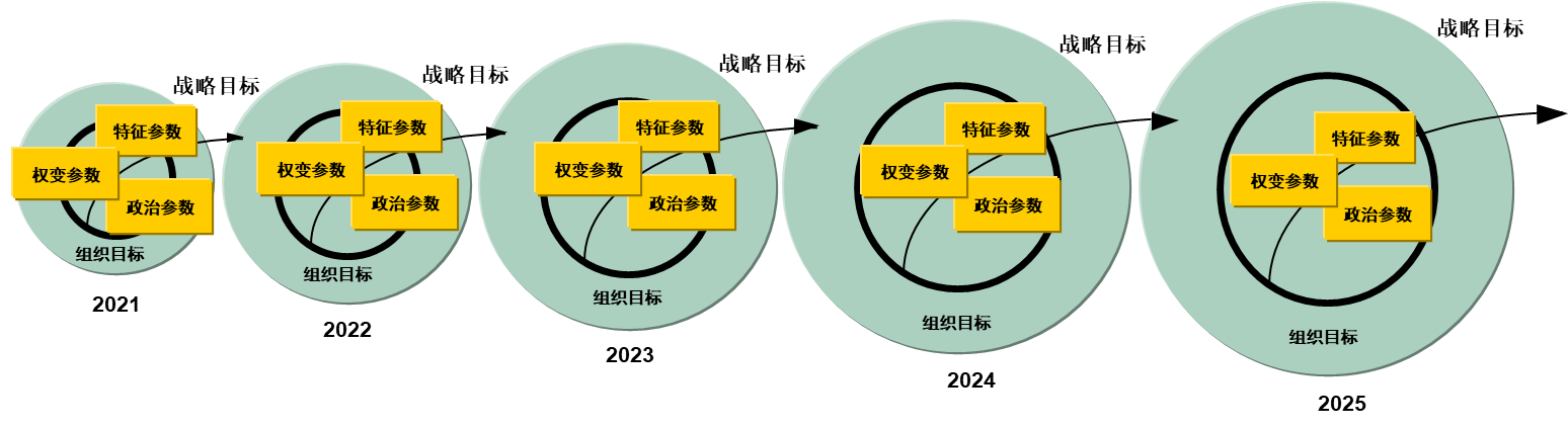 图3：国有企业组织结构数字化适配模型.png