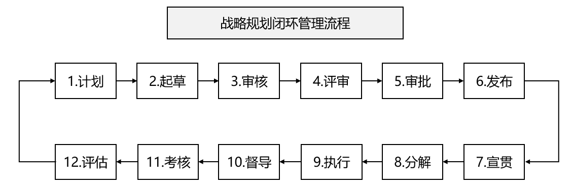 战略规划闭环管理.png