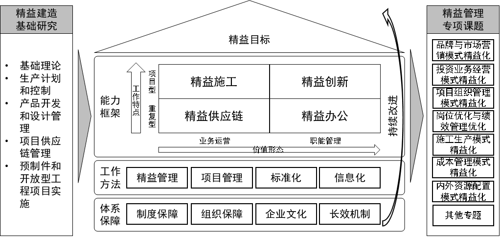 建筑企业“精益建造”屋模型.png