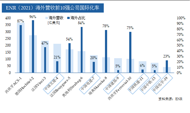 ENR(2021)海外营收前10强公司国际化率.png