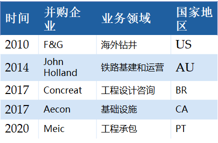 中国交建海外并购企业示例.png