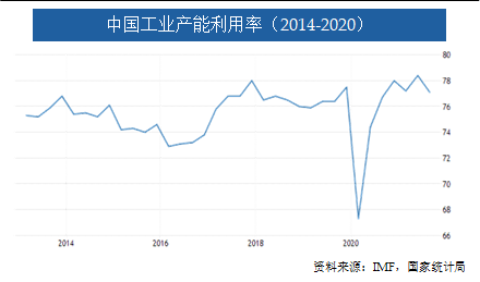 中国产能利用率.png