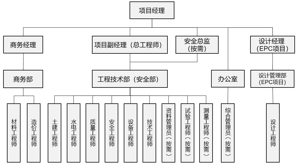 某房建工程总承包项目组织机构示例.png