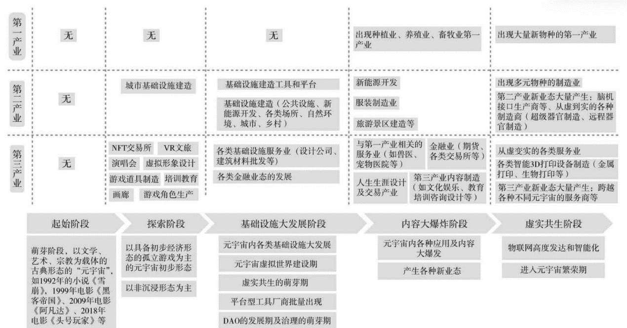 元宇宙产业发展阶段.png