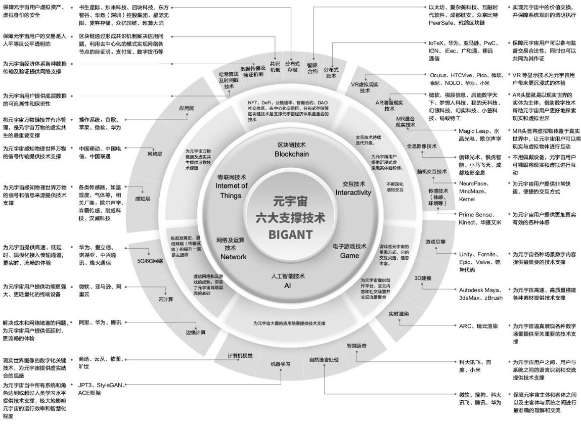 元宇宙BIGANT六大技术全景图.png