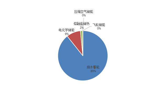 2020年我国储能市场累计装机规模构成.png