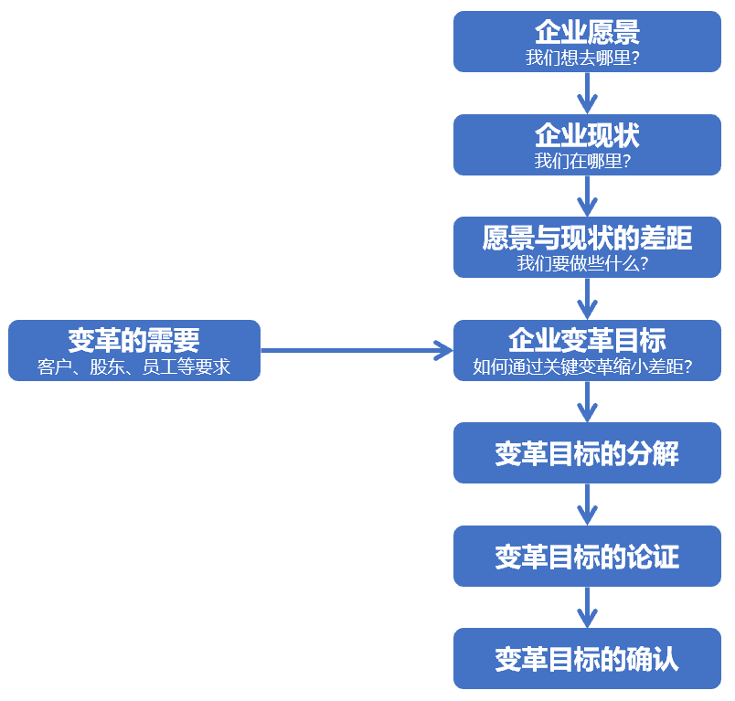 企业变革目标的确定步骤.png