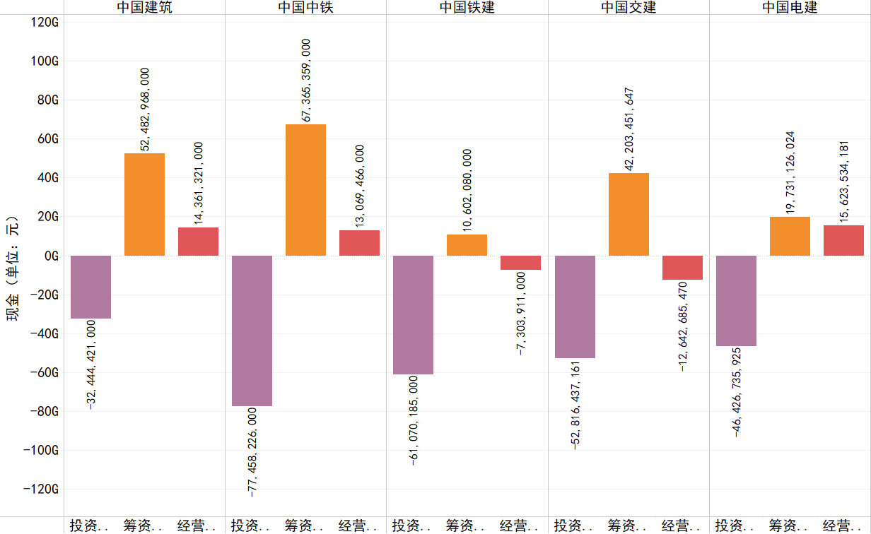2021年各企业经营、投资、筹资活动产生的现金流情况.png