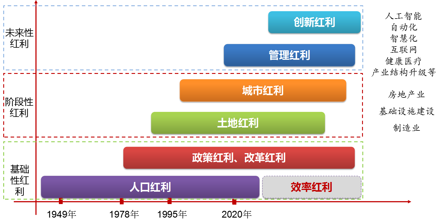 “红利”的变迁.png