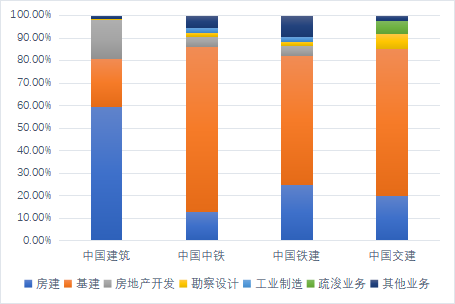 四大建筑央企各业务板块2021年营收占比情况.png