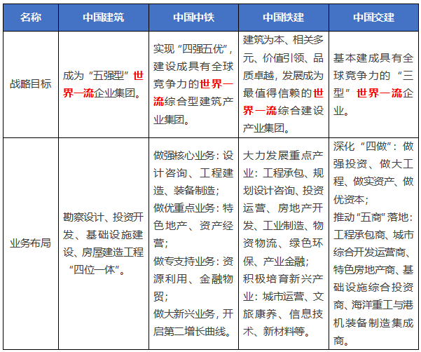 四大建筑央企“十四五”发展战略对比.png