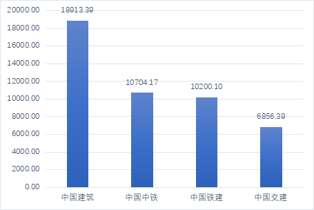 四大建筑央企各业务板块2021年营收情况（亿元）.png