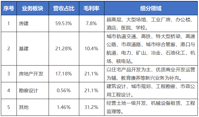 中国建筑2021年经营数据.png