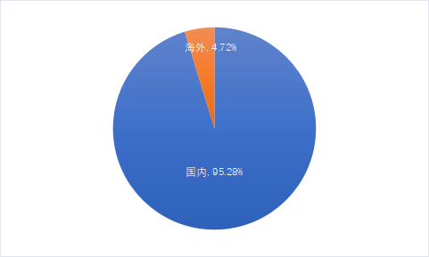 中国建筑2021年区域营收情况.png