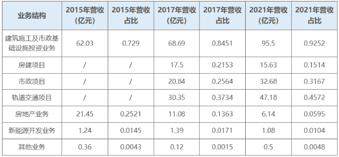 表3：宏润建设业务结构.png