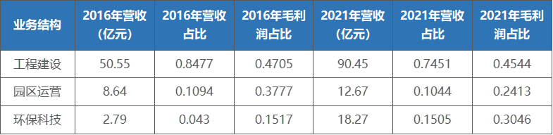 表2：东湖高新三大业务板块营收与利润情况.png