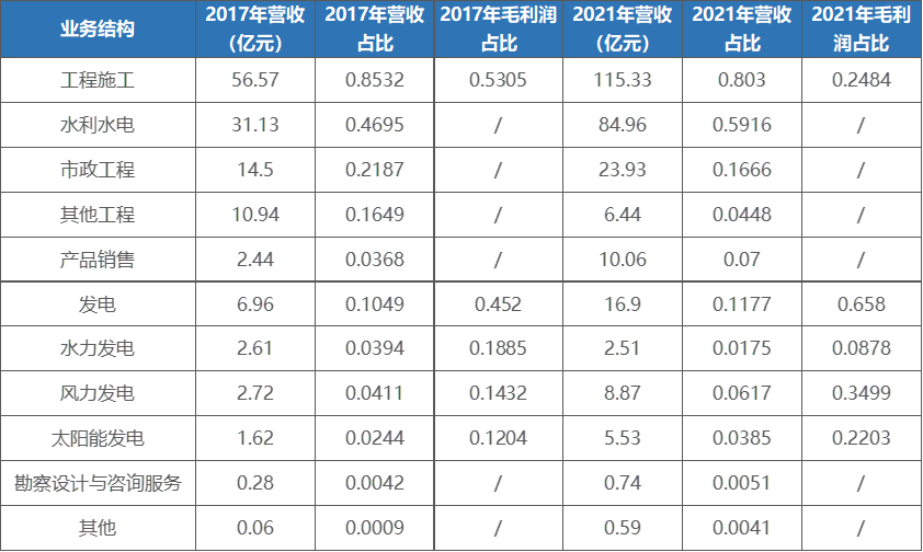 表2：粤水电各项业务营收与利润情况.png