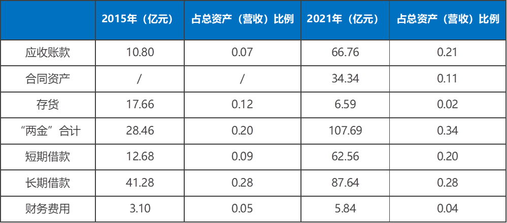 表4：粤水电“两金”与财务费用情况.png