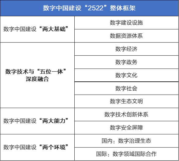 数字中国建设“2522”整体框架.png